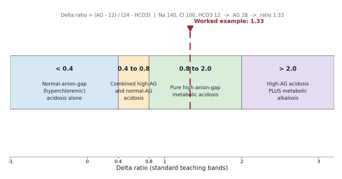 Delta ratio interpretation bands diagram: below 0.4 indicates normal-anion-gap (hyperchloremic) acidosis alone, 0.4 to 0.8 combined high-gap and normal-gap acidosis, 0.8 to 2.0 pure high-anion-gap metabolic acidosis, and above 2.0 high-gap acidosis plus metabolic alkalosis, with the worked example of ratio 1.33 marked