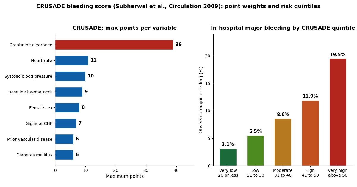 Chart of CRUSADE bleeding score point contributions per variable and observed in-hospital major bleeding rates by risk quintile