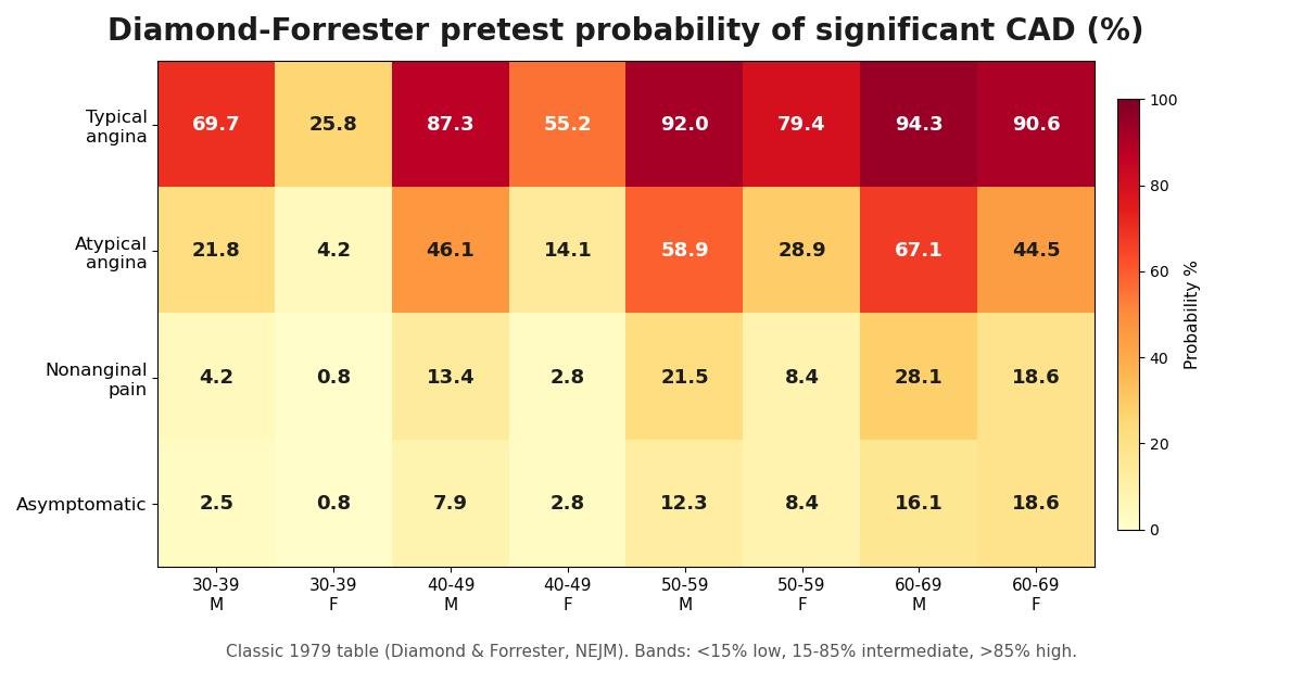 Diamond-Forrester pretest probability table heatmap by age, sex and chest pain type