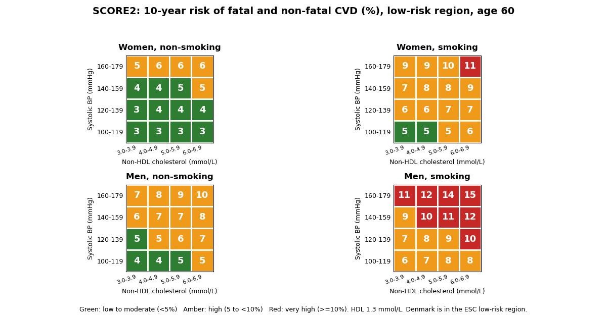 SCORE2 10-year cardiovascular risk chart for the low-risk region of Europe at age 60, by sex, smoking status, systolic blood pressure, and non-HDL cholesterol