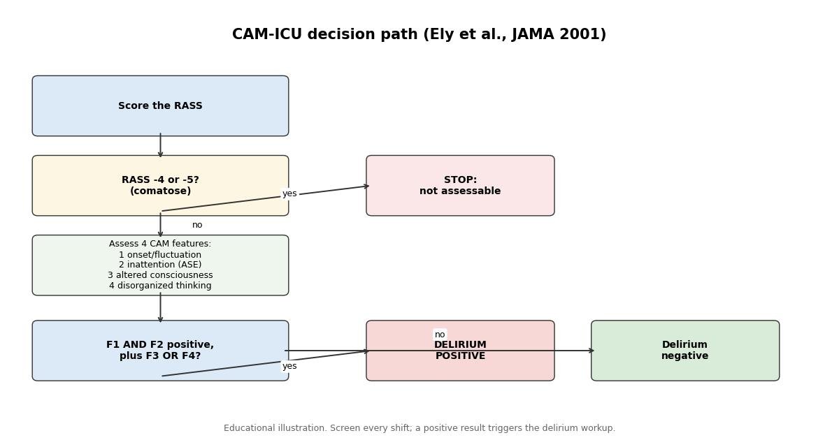 CAM-ICU decision flowchart: RASS gate, then the four features leading to delirium positive or negative