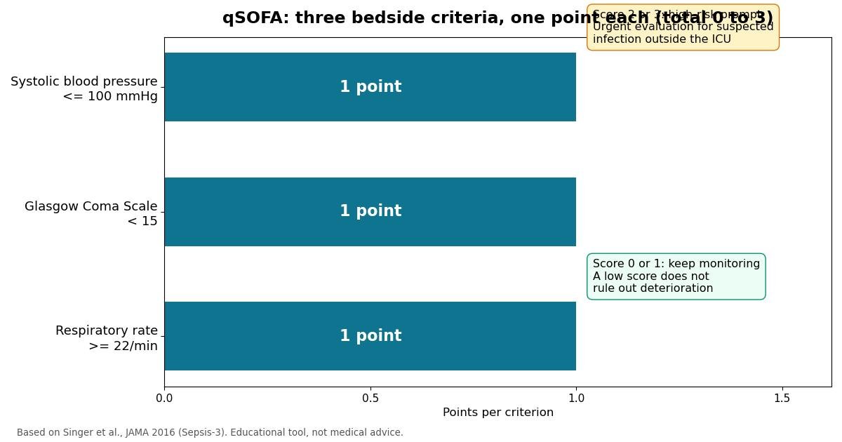 Chart of the three qSOFA criteria, each worth one point: respiratory rate 22 per minute or more, Glasgow Coma Scale below 15, and systolic blood pressure 100 mmHg or less. A total score of 2 or more is a high-risk prompt for urgent evaluation.