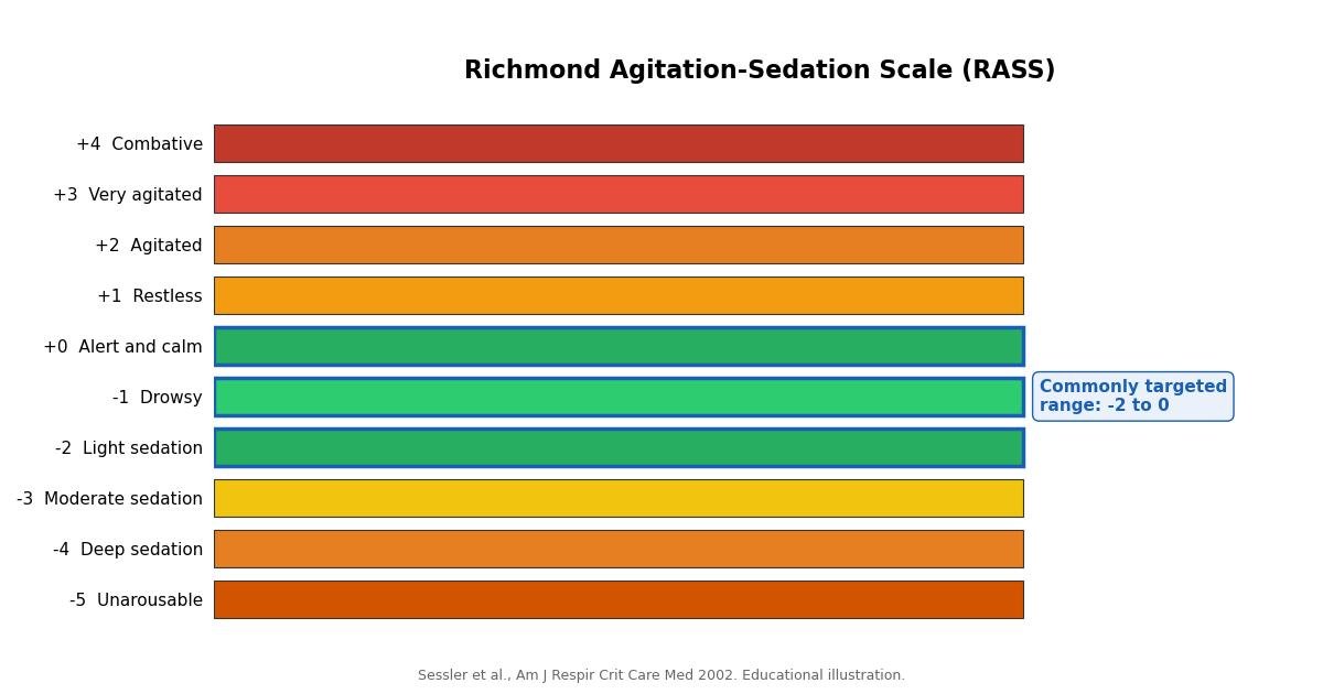 RASS scale continuum from +4 combative to -5 unarousable with the commonly targeted -2 to 0 range highlighted
