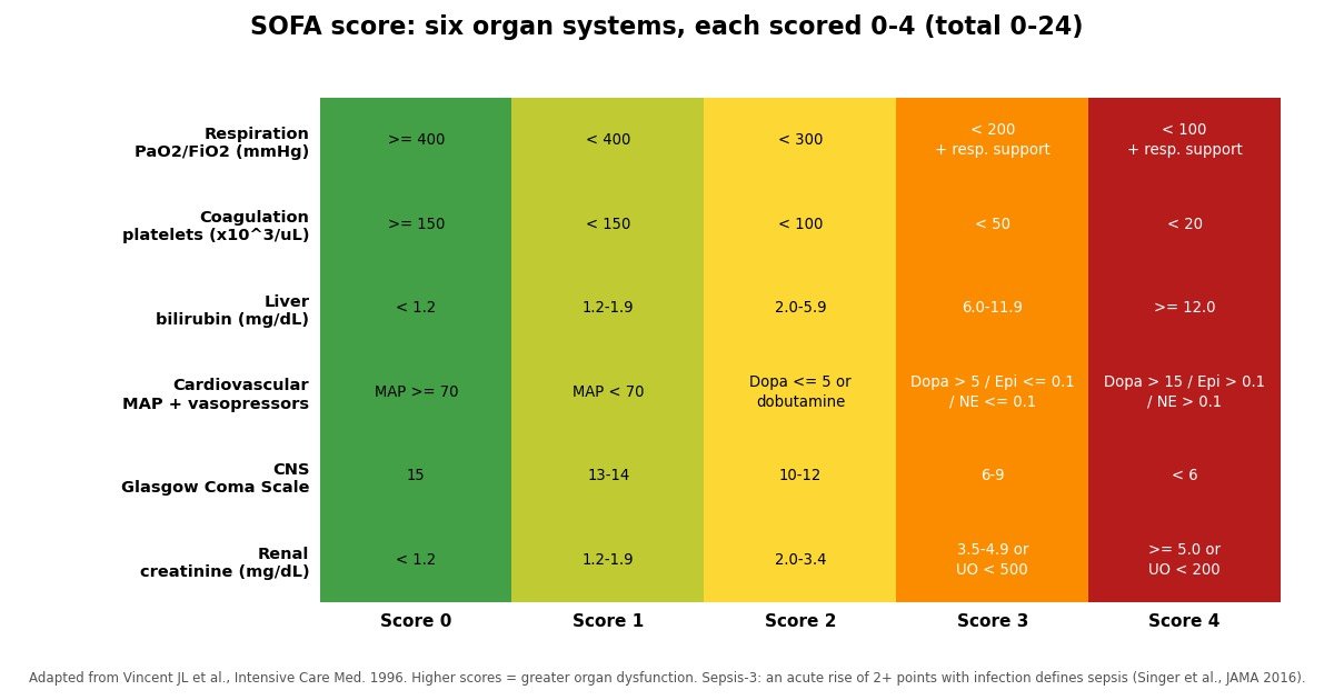 SOFA score reference chart: the six organ systems (respiration, coagulation, liver, cardiovascular, CNS, renal), each scored 0 to 4, with the threshold for every band.