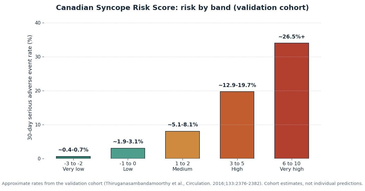 Canadian Syncope Risk Score Calculator reference chart