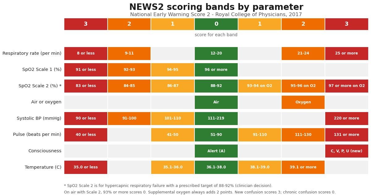 NEWS2 scoring bands by parameter: respiratory rate, SpO2 Scale 1 and Scale 2, air or oxygen, systolic blood pressure, pulse, consciousness and temperature, each band labelled with its 0 to 3 score per the RCP 2017 chart