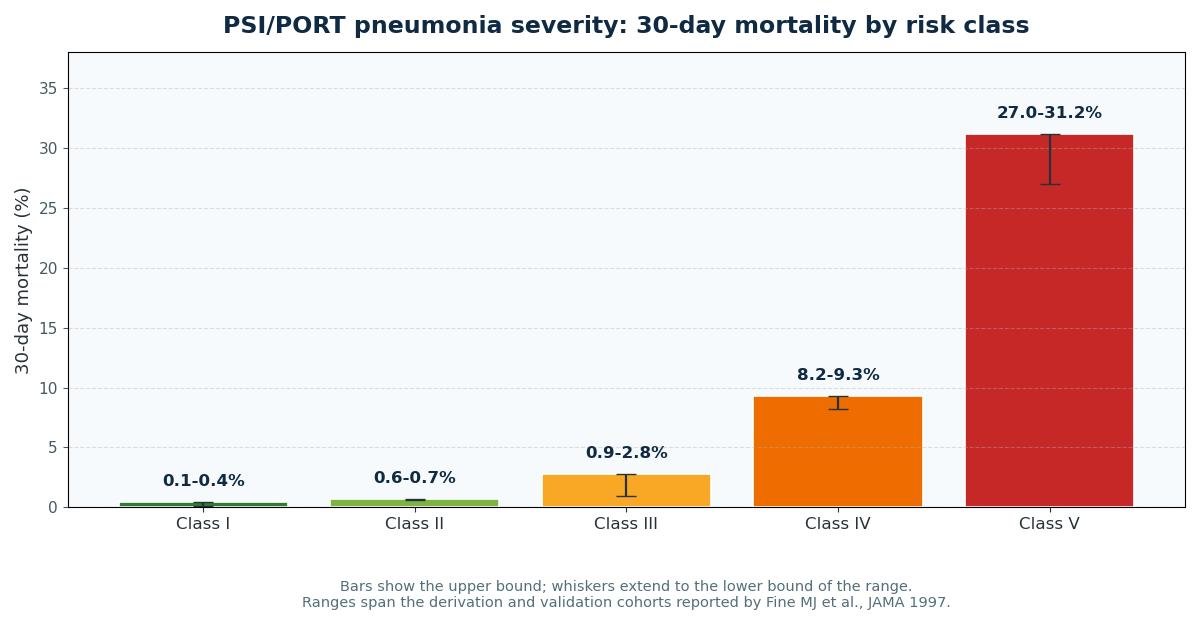 Bar chart of PSI/PORT risk classes I to V against their 30-day mortality ranges: class I 0.1-0.4 percent, class II 0.6-0.7 percent, class III 0.9-2.8 percent, class IV 8.2-9.3 percent, class V 27-31.2 percent, from Fine et al., JAMA 1997