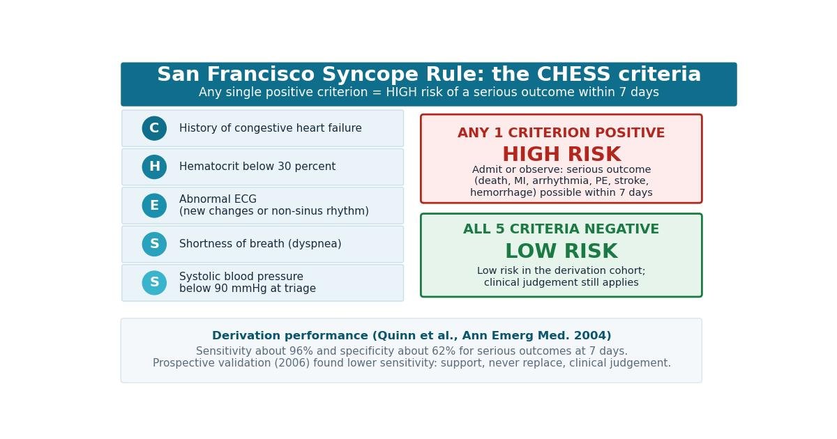 Chart of the San Francisco Syncope Rule: the five CHESS criteria, the any-positive equals high-risk rule, and derivation performance of about 96 percent sensitivity and 62 percent specificity for serious outcomes at 7 days.