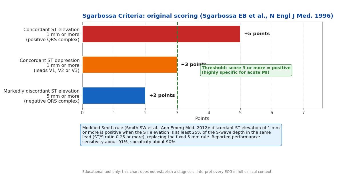 Bar chart of the three original Sgarbossa criteria with their point values: concordant ST elevation 5 points, concordant ST depression in leads V1 to V3 3 points, markedly discordant ST elevation 2 points. A dashed line marks the threshold at a score of 3 or more, and a callout describes the modified Smith rule using an ST to S-wave ratio of 0.25 or more.