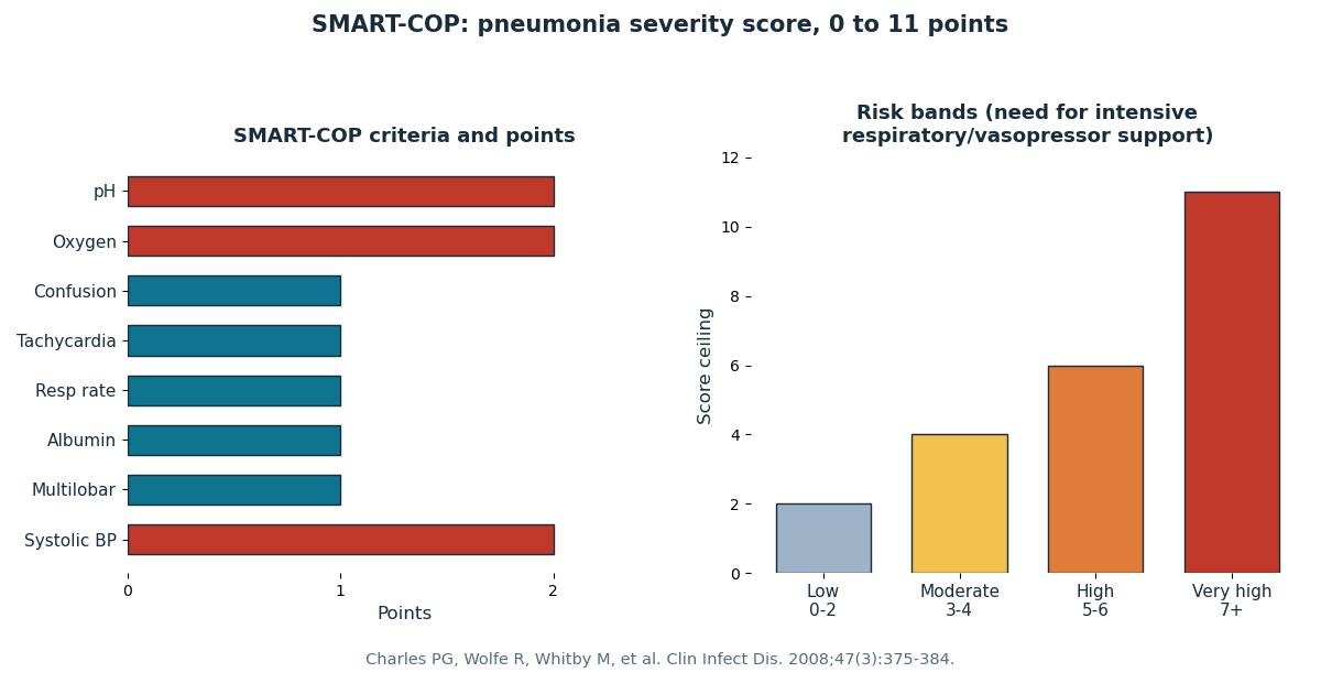 SMART-COP Pneumonia Severity Calculator reference chart