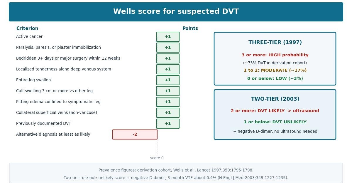 Chart of the Wells DVT score: a bar for each of the ten criteria showing its point value, nine at plus one and one at minus two, alongside the interpretation thresholds. Three-tier: 3 or more is high probability, 1 to 2 moderate, 0 or below low. Two-tier: 2 or more means DVT likely, 1 or below means DVT unlikely.