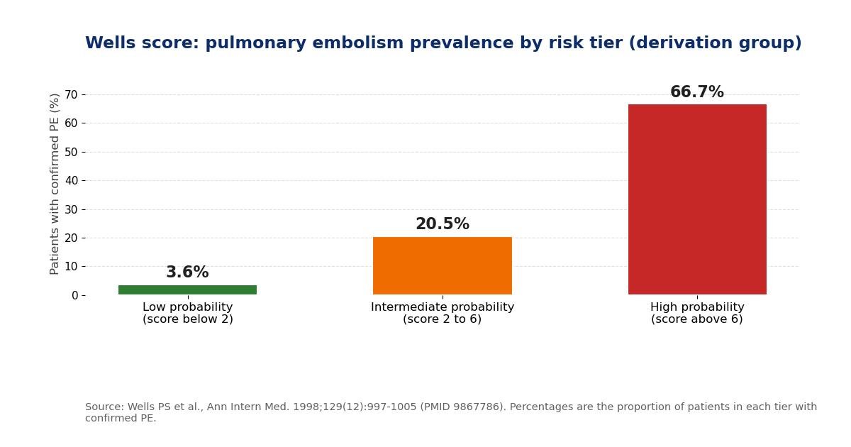 Bar chart of pulmonary embolism prevalence by Wells score tier in the derivation study: low 3.6%, intermediate 20.5%, high 66.7%