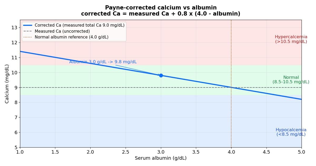 Line chart showing how Payne-corrected calcium changes as albumin falls, for a fixed measured calcium of 9.0 mg/dL, with hypocalcemia, normal and hypercalcemia bands marked