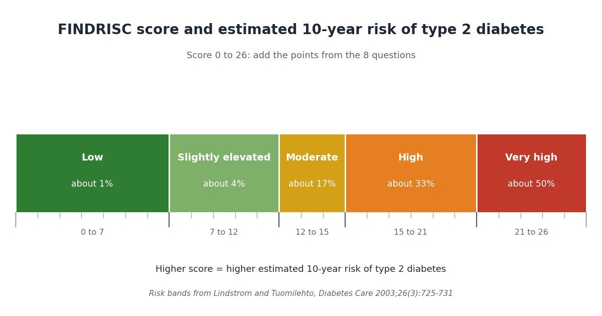 FINDRISC score bands from 0 to 26 with estimated 10-year diabetes risk: low below 7 (about 1%), slightly elevated 7 to 11 (about 4%), moderate 12 to 14 (about 17%), high 15 to 20 (about 33%), very high above 20 (about 50%)