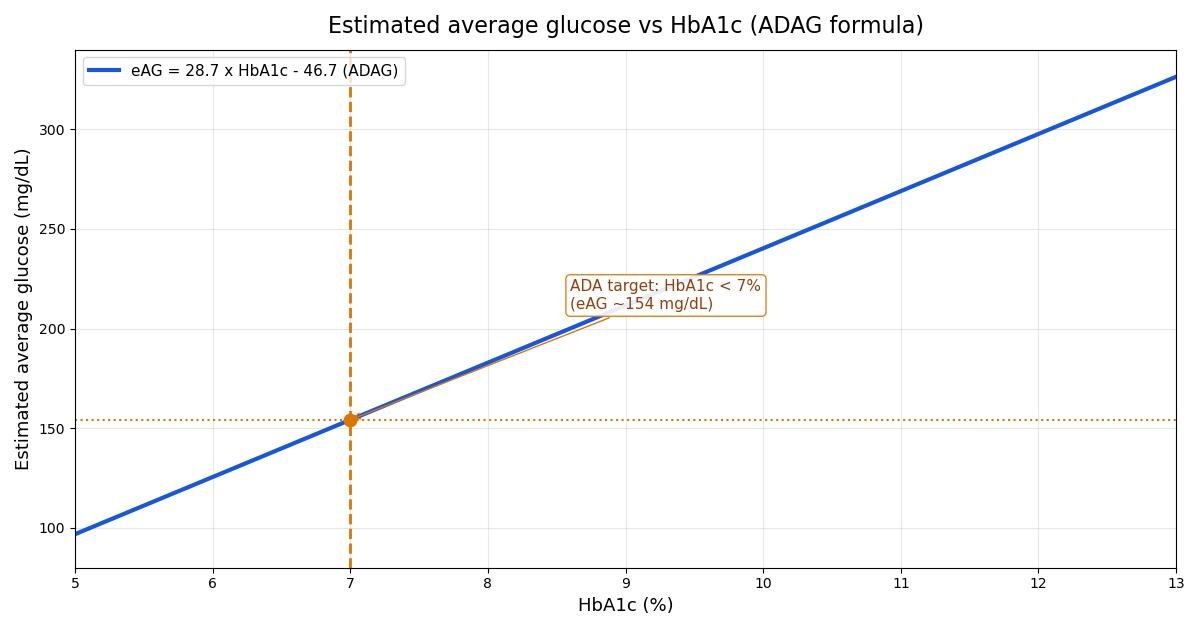 Line chart of estimated average glucose versus HbA1c from 5 to 13 percent using the ADAG formula, with the ADA target of HbA1c below 7 percent marked