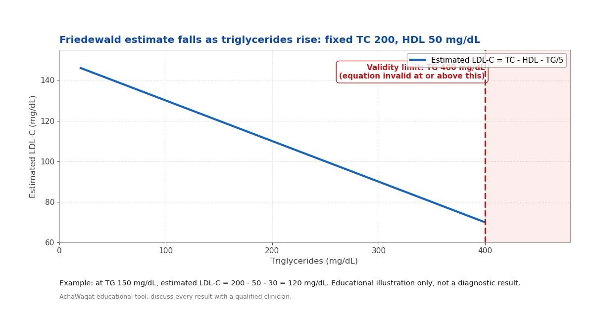Line chart showing how estimated LDL cholesterol falls as triglycerides rise at fixed total cholesterol and HDL, with the Friedewald validity limit marked at 400 mg/dL