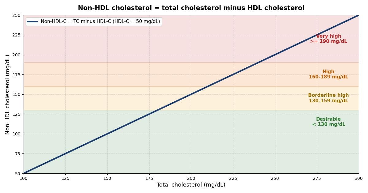 Chart of non-HDL cholesterol against total cholesterol at a fixed HDL of 50 mg/dL, with desirable, borderline high, high and very high bands shaded