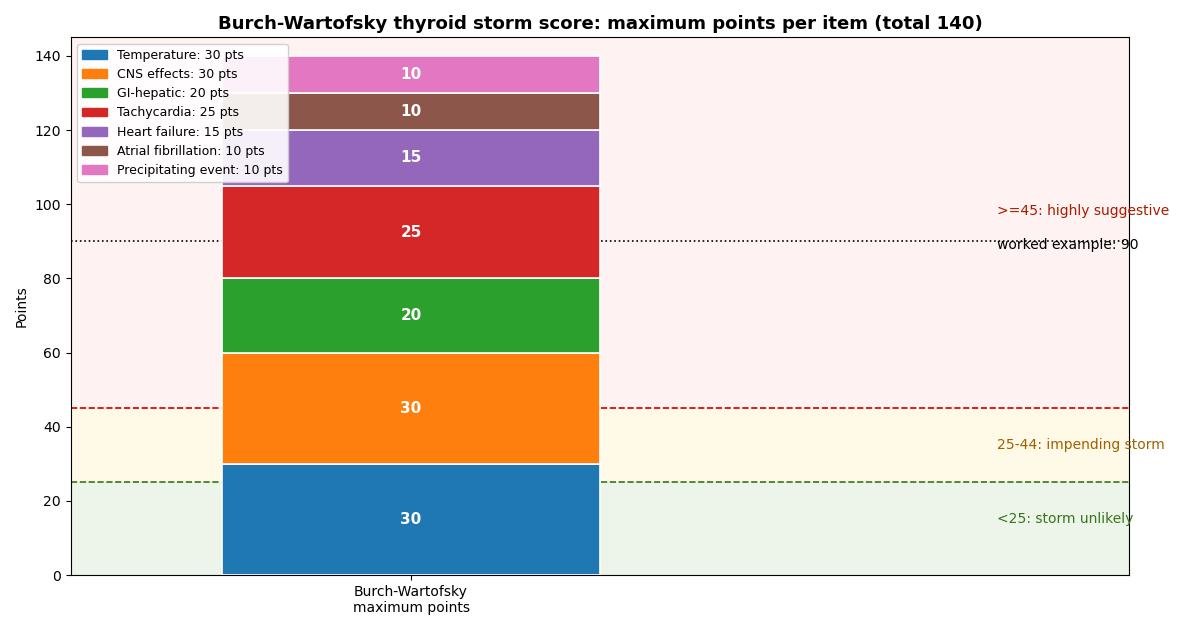 Stacked bar chart of the maximum points for each of the seven Burch-Wartofsky items, with the interpretation bands for thyroid storm unlikely, impending storm and highly suggestive storm marked