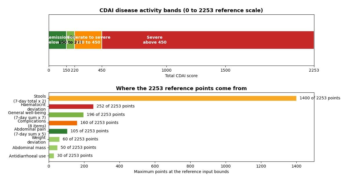 Chart of the four CDAI activity bands from 0 to 2253 and the maximum points each of the 8 variables can contribute