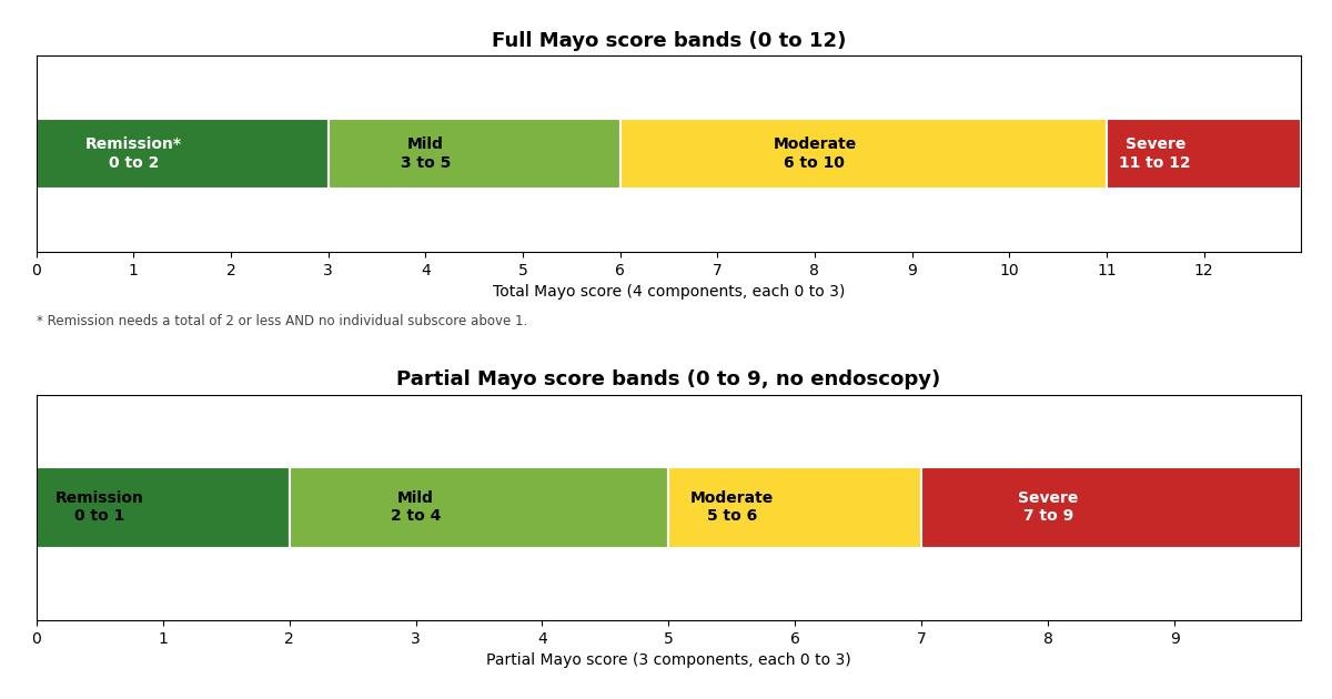 Chart of the full Mayo score bands from 0 to 12 and the partial Mayo score bands from 0 to 9, including the remission rule note