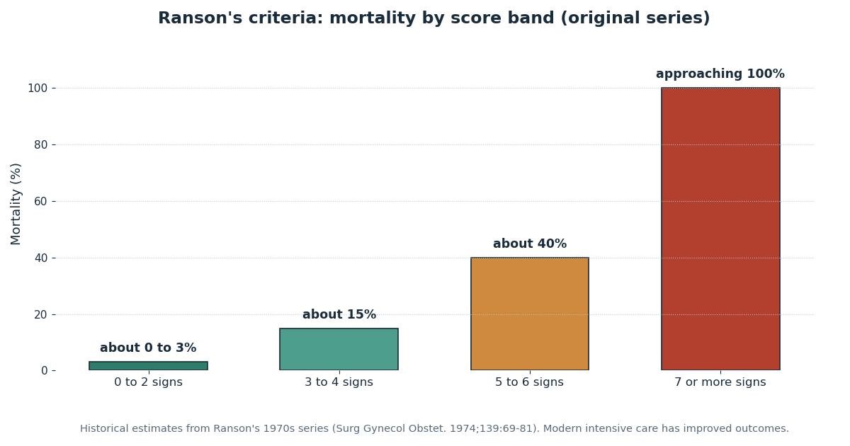 Bar chart showing mortality by Ranson score band from the original series: 0 to 2 signs about 0 to 3 percent, 3 to 4 signs about 15 percent, 5 to 6 signs about 40 percent, 7 or more signs approaching 100 percent