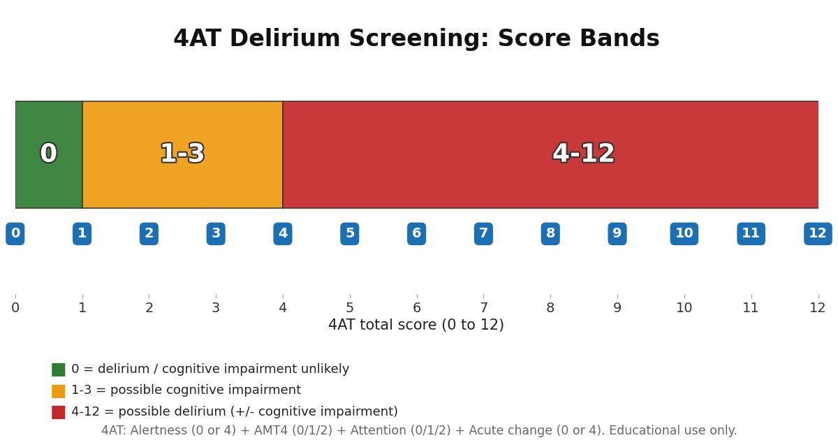 4AT delirium screening score bands chart: score 0 means delirium or cognitive impairment unlikely; scores 1 to 3 mean possible cognitive impairment; scores 4 to 12 mean possible delirium with or without cognitive impairment.