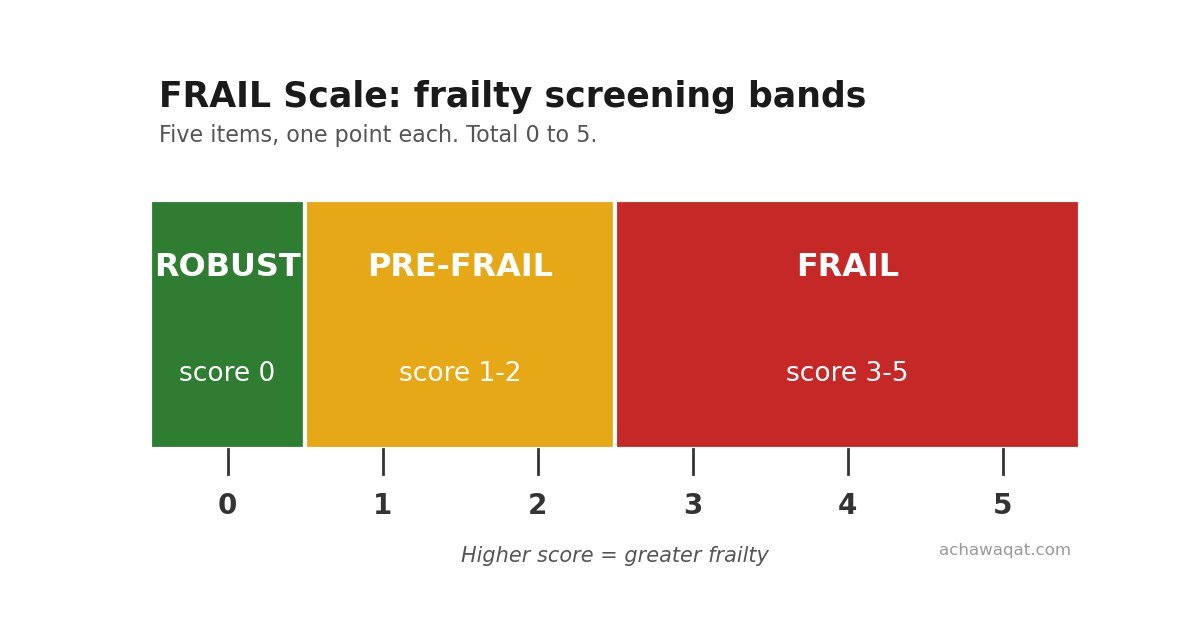 FRAIL scale frailty bands chart: a score of 0 is robust, scores of 1 to 2 are pre-frail, and scores of 3 to 5 are frail