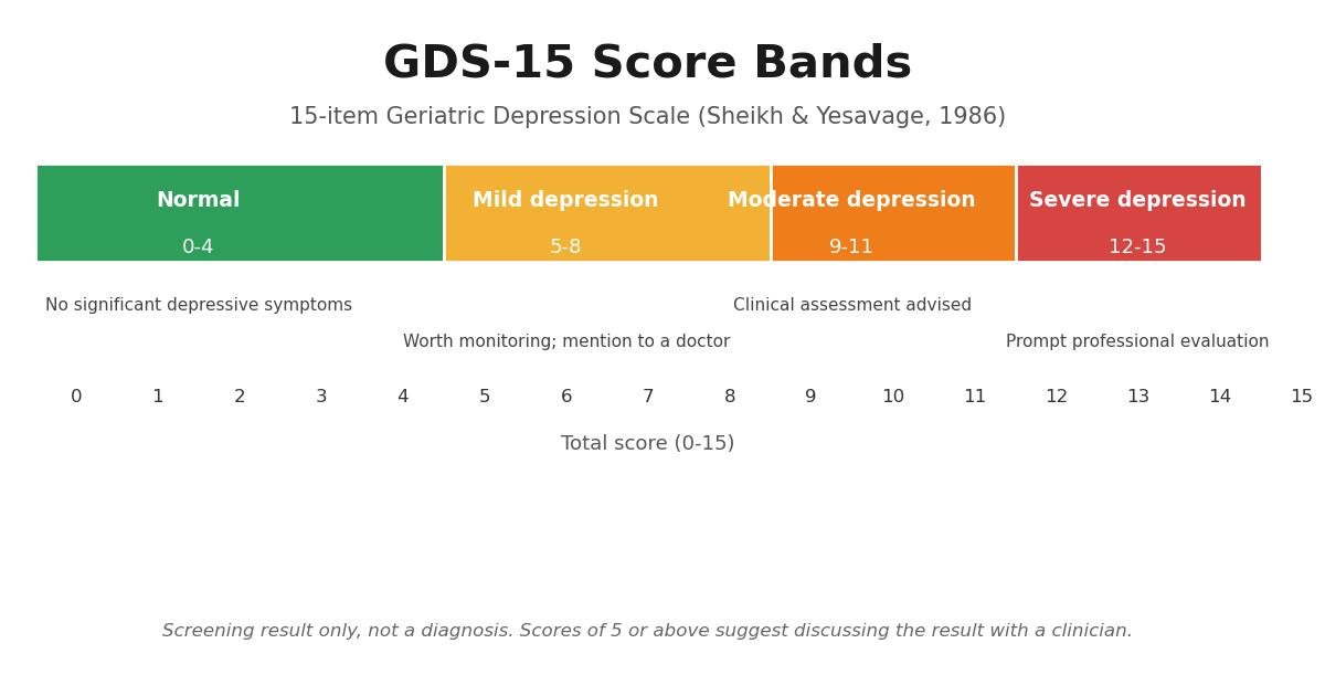 Horizontal bar showing the four GDS-15 score bands: Normal 0 to 4, Mild depression 5 to 8, Moderate depression 9 to 11, Severe depression 12 to 15