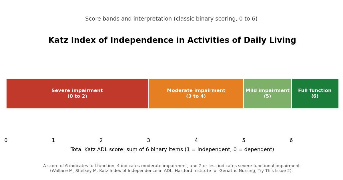 Bar chart of Katz ADL score bands from 0 to 6: scores 0 to 2 severe impairment, 3 to 4 moderate impairment, 5 mild impairment, 6 full function