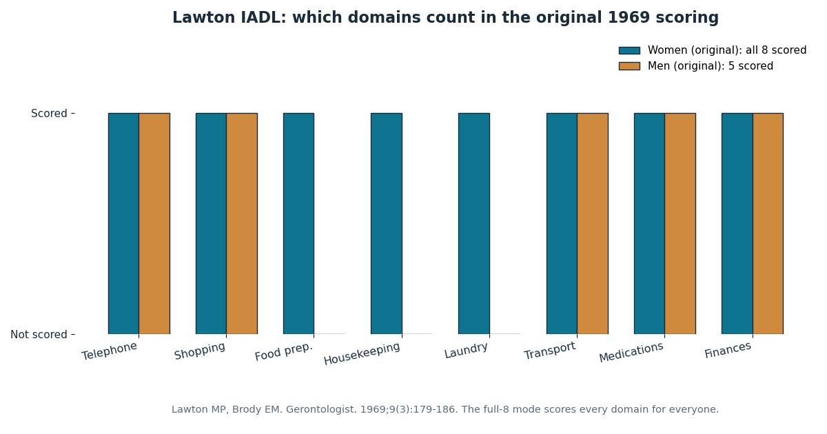 Lawton IADL Scale Calculator reference chart