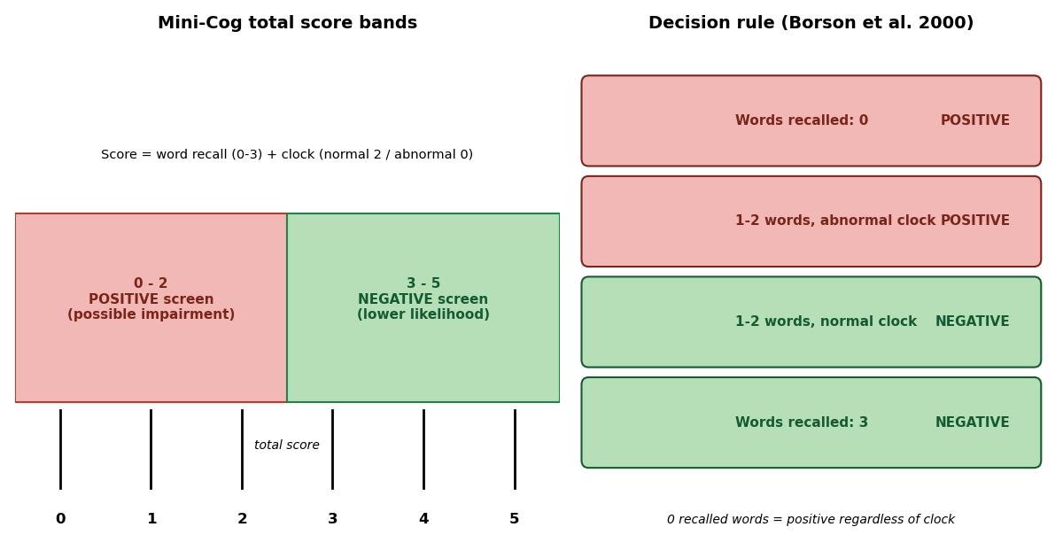 Mini-Cog scoring chart showing the 0 to 5 total score bands and the decision rule combining three-word recall with clock drawing