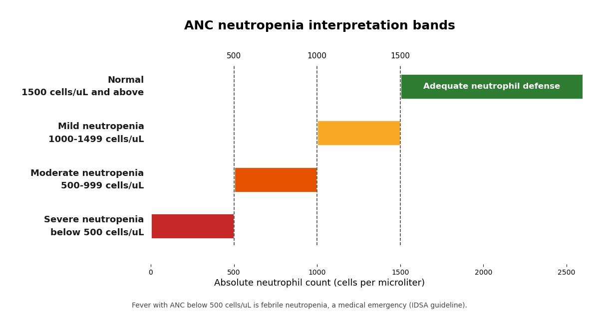 Horizontal bar chart showing the four absolute neutrophil count bands: normal at 1500 cells per microliter and above, mild neutropenia 1000 to 1499, moderate neutropenia 500 to 999, and severe neutropenia below 500.