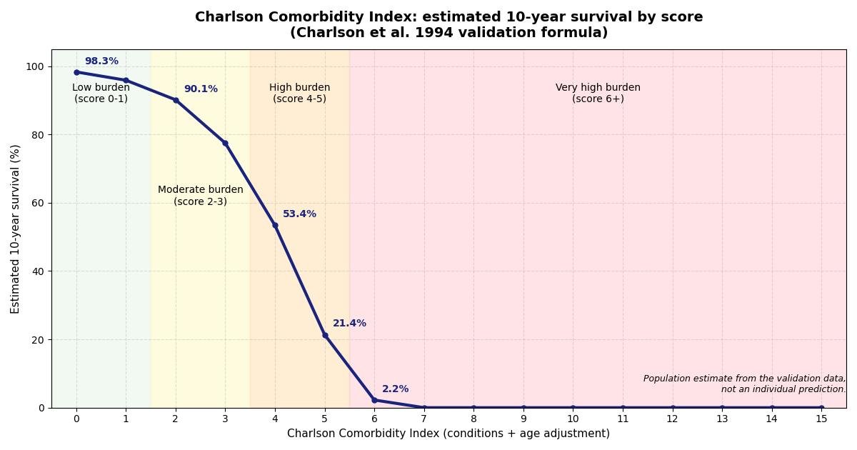 Chart of the Charlson Comorbidity Index showing score bands and the estimated 10-year survival curve falling from near 98 percent at score 0 to near zero at high scores