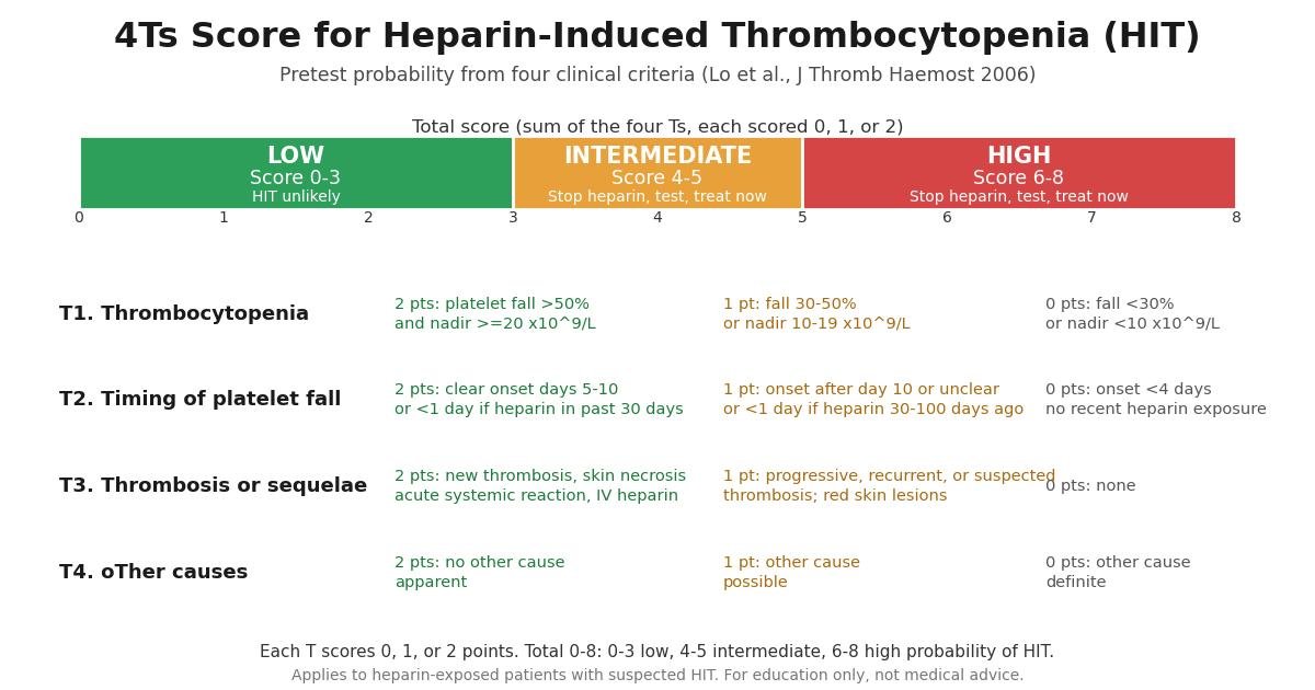 Chart of the 4Ts score for heparin-induced thrombocytopenia: the four Ts with their 0, 1, and 2 point levels, and the low (0 to 3), intermediate (4 to 5), and high (6 to 8) probability bands.