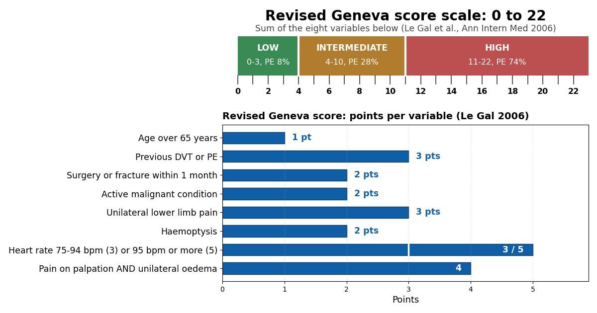 Chart of the revised Geneva score: the eight variables with their point values, and the low (0 to 3), intermediate (4 to 10), and high (11 to 22) pretest probability bands.