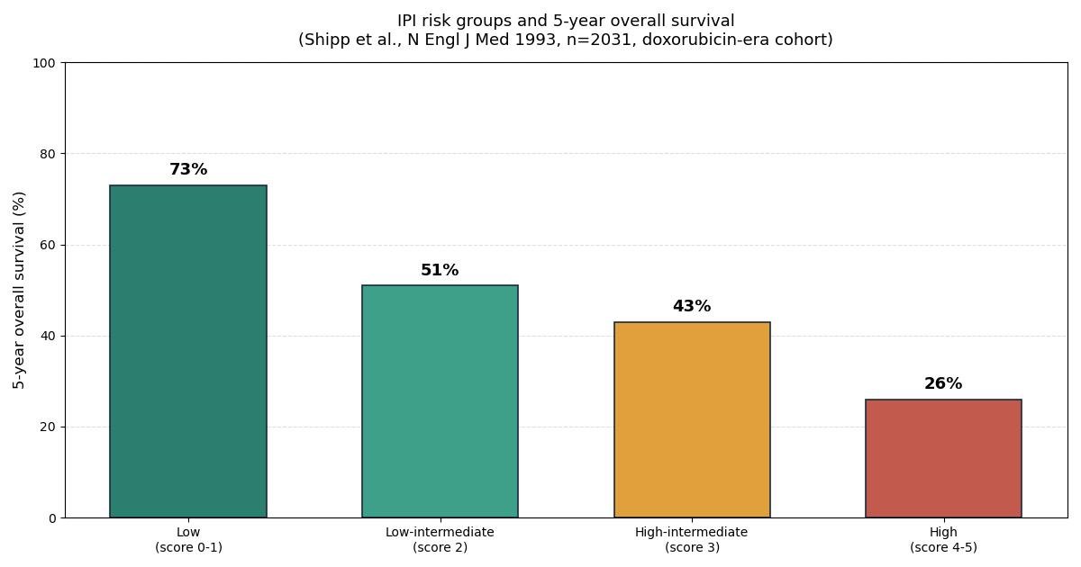 Bar chart of the four IPI risk groups (Low, Low-intermediate, High-intermediate, High) with their 5-year overall survival in the original 1993 cohort: 73, 51, 43, and 26 percent