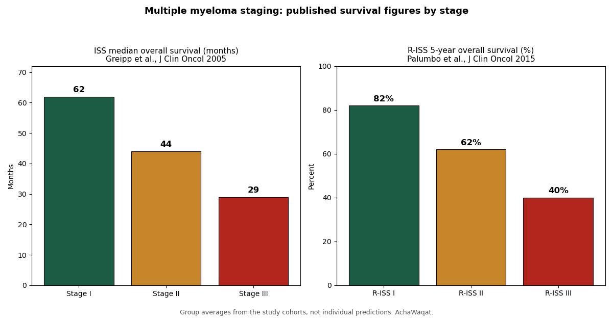 Bar charts showing the published survival figures for multiple myeloma staging: ISS median overall survival of 62 months for Stage I, 44 months for Stage II and 29 months for Stage III from Greipp 2005, and R-ISS 5-year overall survival of 82 percent for R-ISS I, 62 percent for R-ISS II and 40 percent for R-ISS III from Palumbo 2015