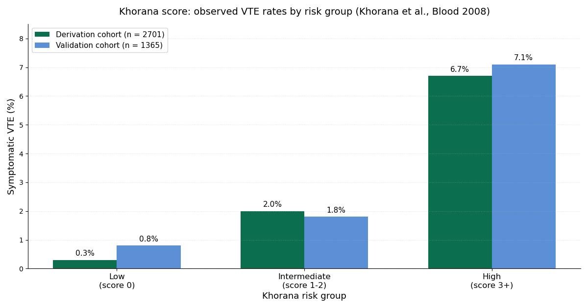 Bar chart comparing symptomatic venous thromboembolism rates by Khorana risk group between the derivation cohort of 2701 patients and the validation cohort of 1365 patients from Khorana et al., Blood 2008: low risk 0.3 and 0.8 percent, intermediate risk 2.0 and 1.8 percent, high risk 6.7 and 7.1 percent.