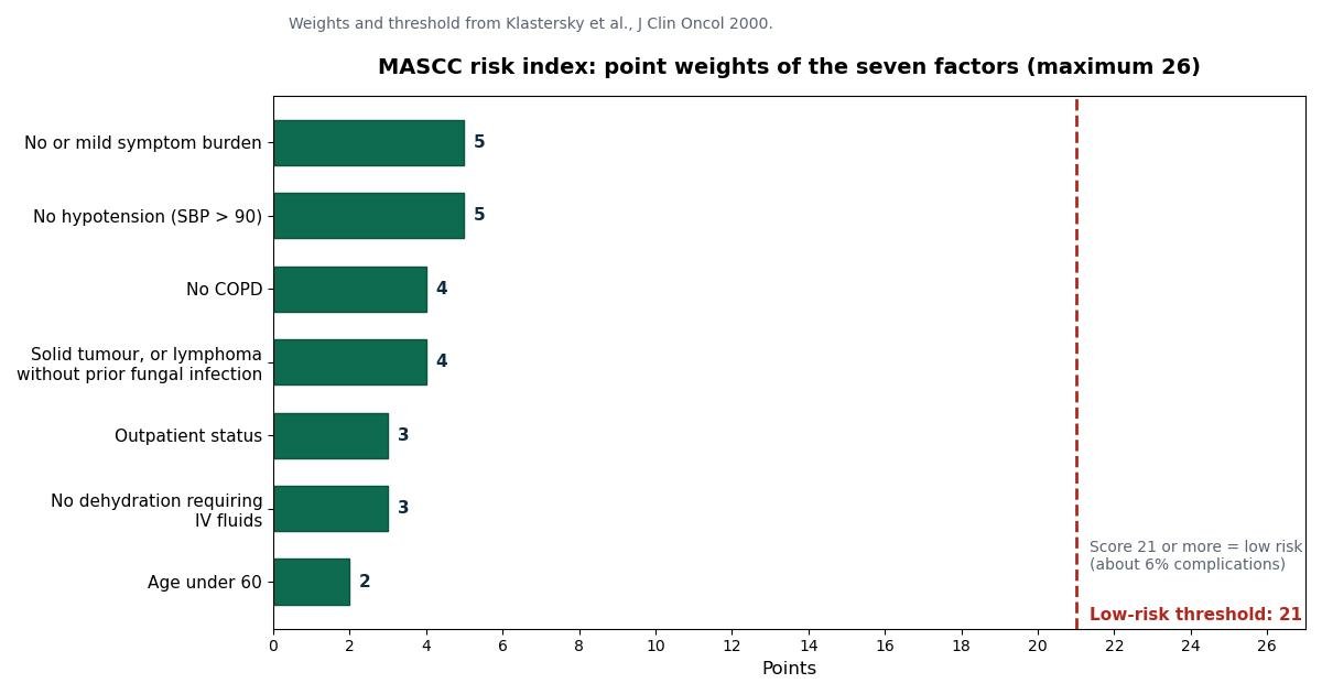 Bar chart of the seven MASCC risk index point weights: burden of illness 5, no hypotension 5, no COPD 4, solid tumour or lymphoma without prior fungal infection 4, outpatient status 3, no dehydration 3, age under 60 2, with the low-risk threshold marked at 21 of 26 total points