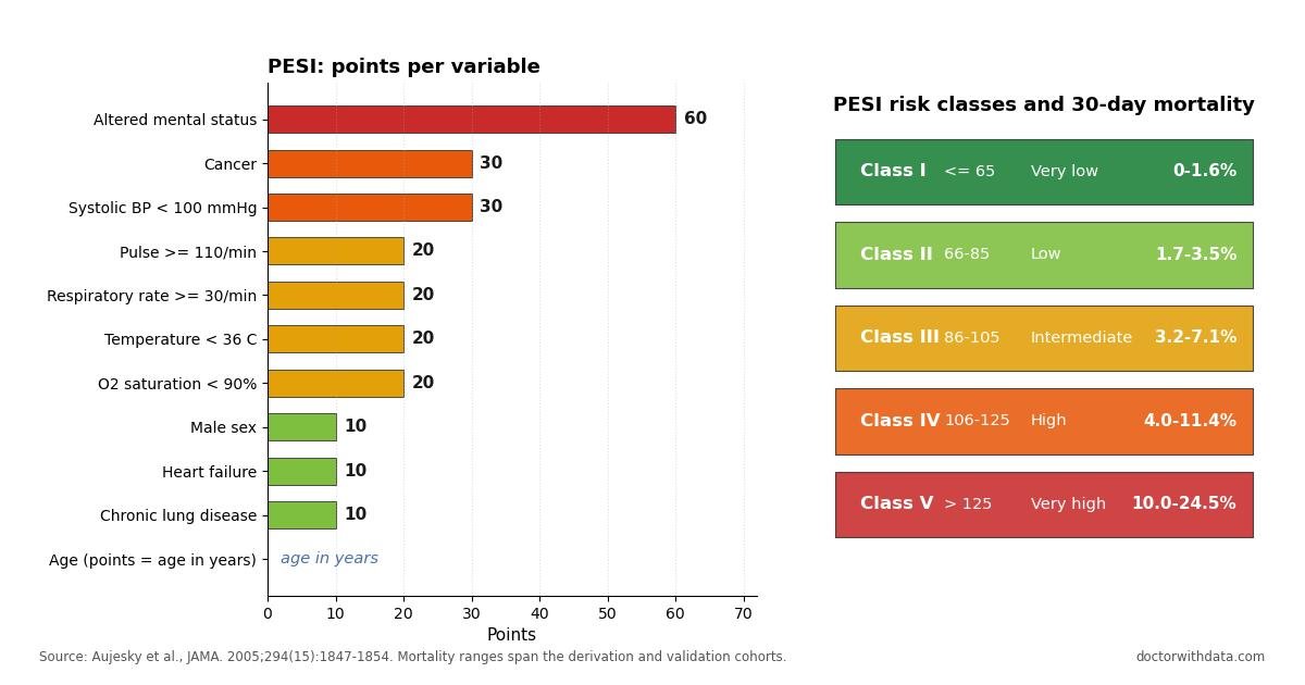 Bar chart of the 11 PESI variables and their point values, alongside the five PESI risk classes with 30-day mortality ranges