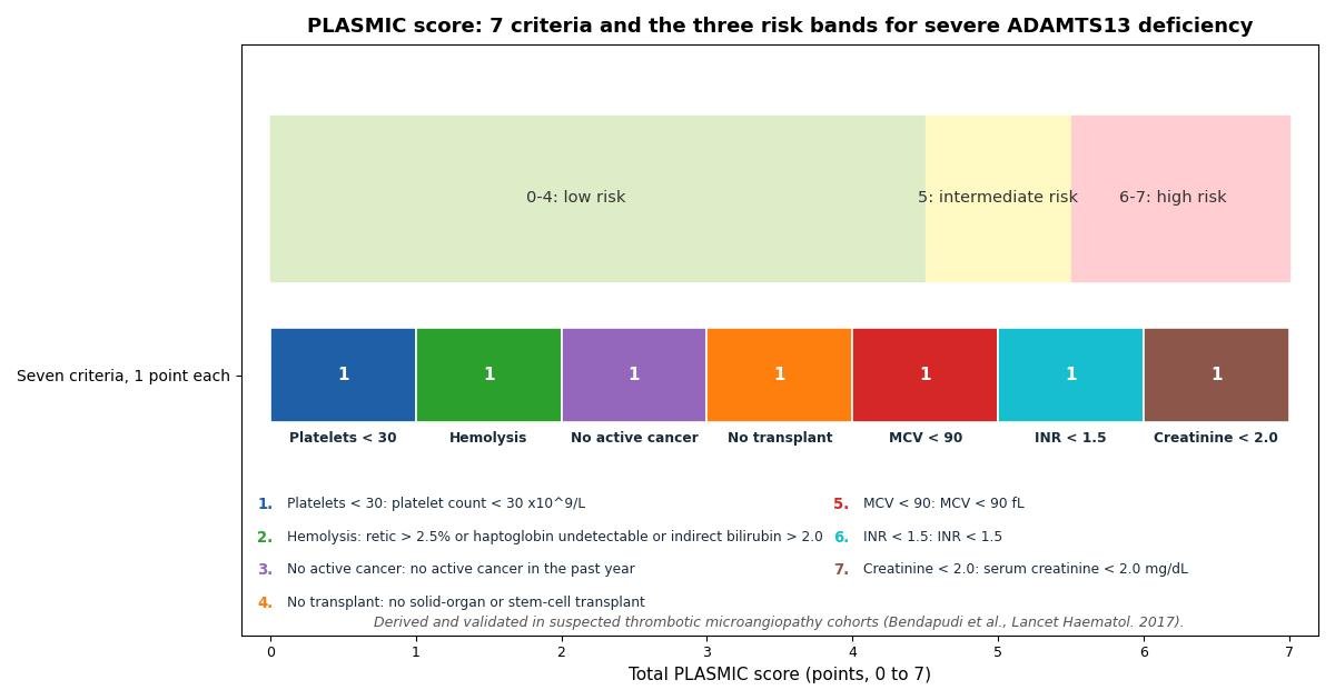 Chart of the seven PLASMIC criteria, each worth one point, with the three risk bands marked: 0 to 4 low risk, 5 intermediate risk, and 6 to 7 high risk of severe ADAMTS13 deficiency.