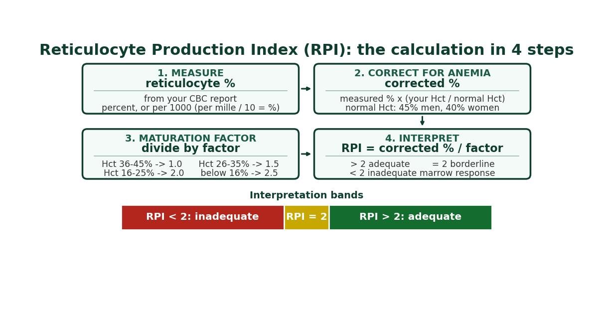 Flowchart of the reticulocyte production index calculation: step 1 measure the reticulocyte percentage, step 2 correct for anemia by multiplying by the patient hematocrit divided by the normal hematocrit of 45 percent in men or 40 percent in women, step 3 divide by the maturation factor which is 1.0 for hematocrit 36 to 45 percent, 1.5 for 26 to 35 percent, 2.0 for 16 to 25 percent, and 2.5 below 16 percent, step 4 interpret the RPI where above 2 means an adequate marrow response, exactly 2 is borderline, and below 2 means an inadequate marrow response.