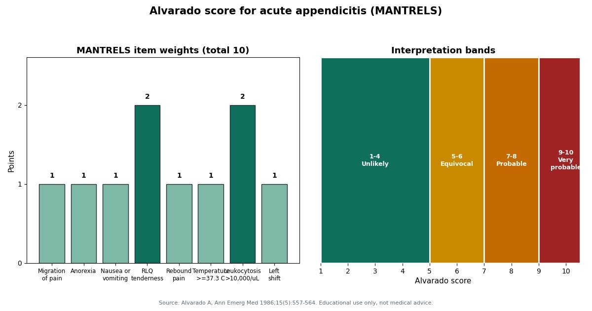 Chart of the Alvarado score: bar chart of the eight MANTRELS item weights (migration 1, anorexia 1, nausea or vomiting 1, right lower quadrant tenderness 2, rebound pain 1, temperature 1, leukocytosis 2, left shift 1) and the four interpretation bands 1 to 4 unlikely, 5 to 6 equivocal, 7 to 8 probable, 9 to 10 very probable appendicitis