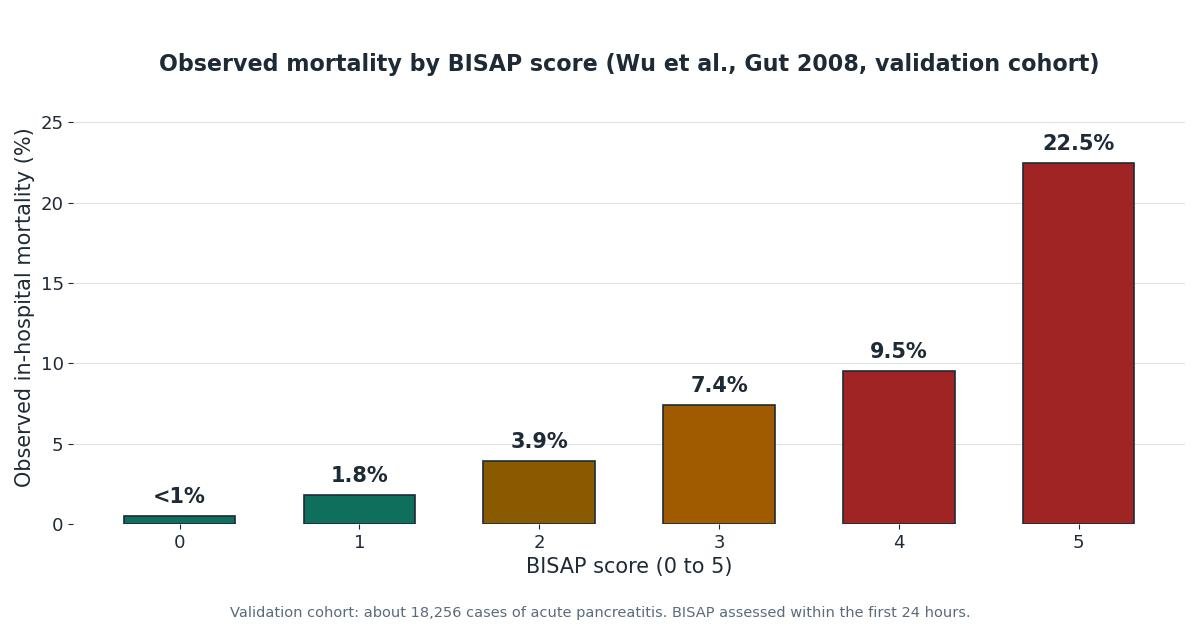 Bar chart of observed in-hospital mortality by BISAP score from the Wu 2008 validation cohort: score 0 under 1%, score 1 1.8%, score 2 3.9%, score 3 7.4%, score 4 9.5%, score 5 22.5%