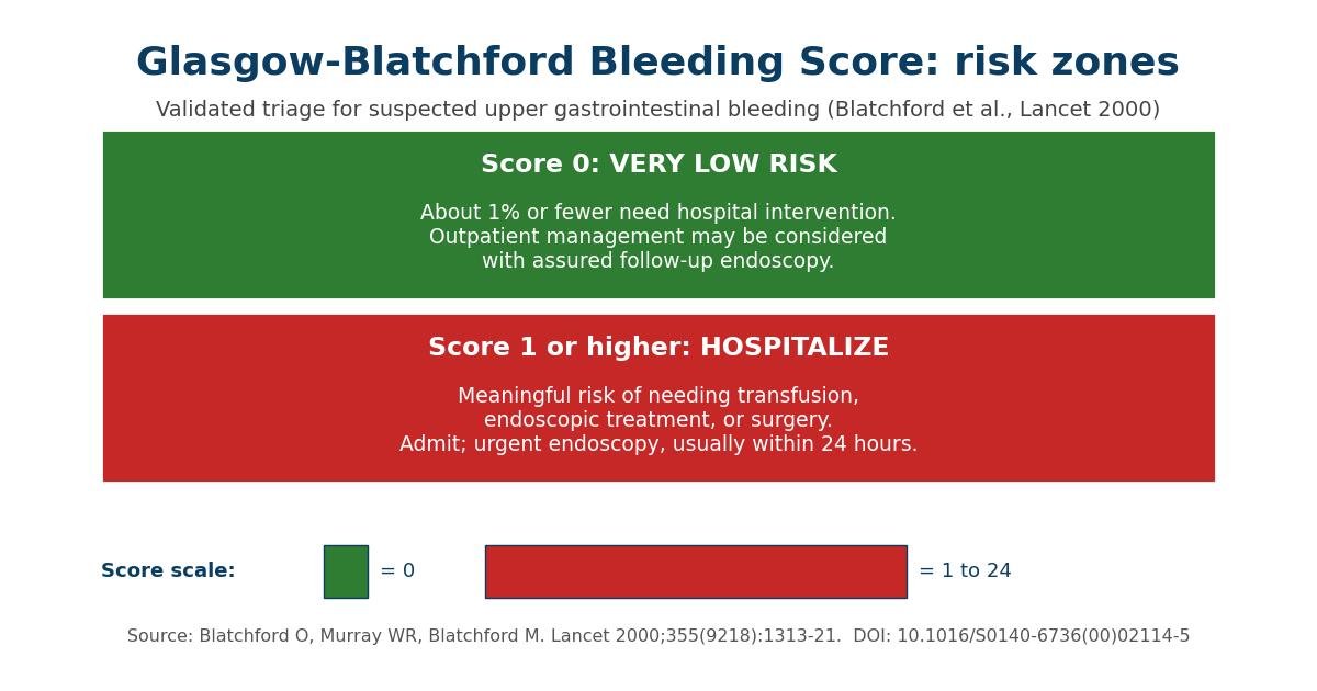 Glasgow-Blatchford Bleeding Score Calculator reference chart