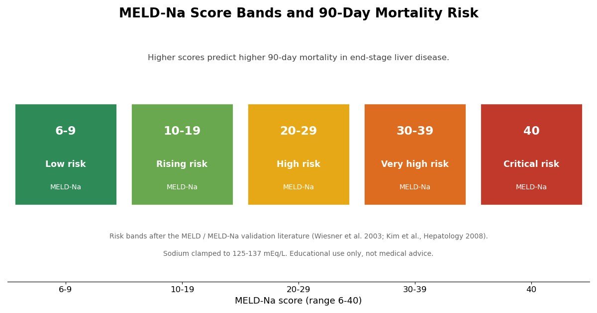 Chart of MELD-Na score bands from 6 to 40 against 90-day mortality risk: low, rising, high, very high and critical.