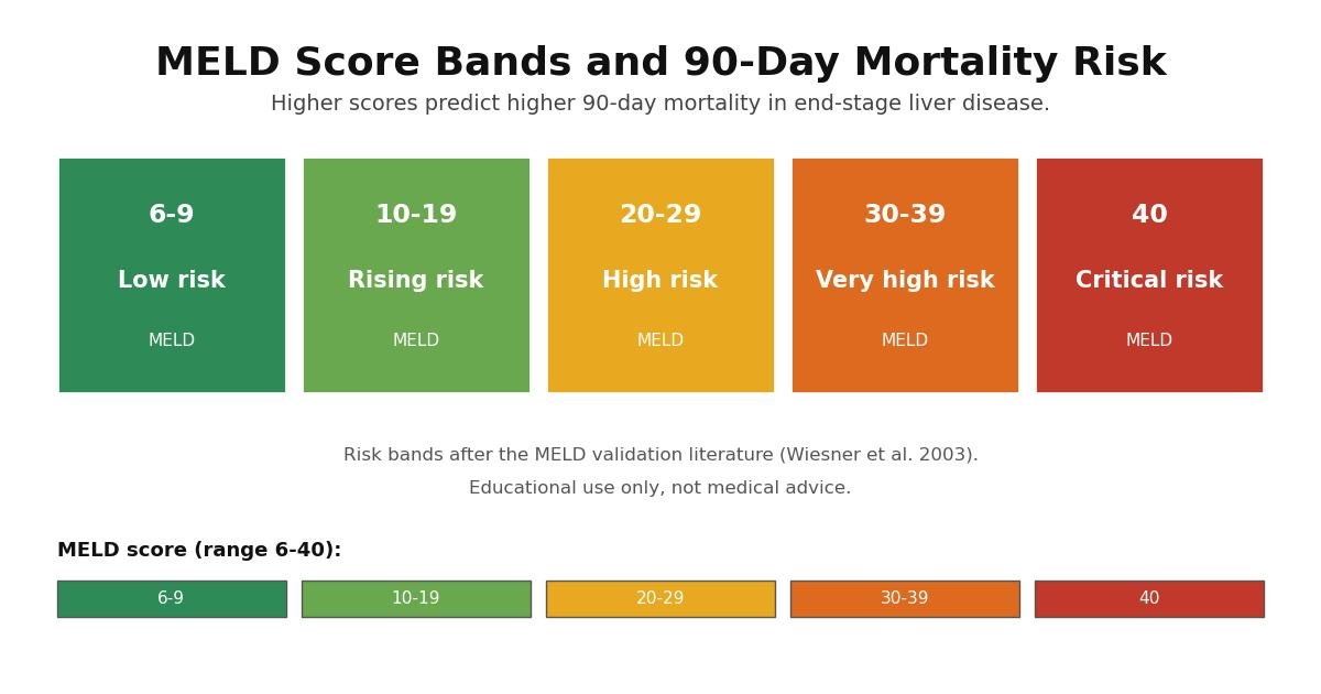 Chart of MELD score bands from 6 to 40 against 90-day mortality risk: low, rising, high, very high and critical.