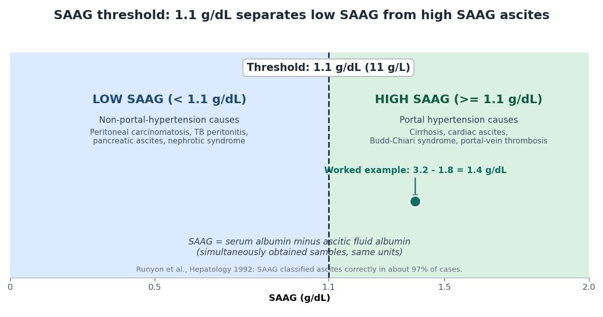 SAAG scale from 0 to 2.0 g/dL showing the 1.1 g/dL threshold: below it, low SAAG points to non-portal-hypertension causes; at or above it, high SAAG points to portal hypertension causes. Worked example: 3.2 minus 1.8 equals 1.4 g/dL, a high SAAG.