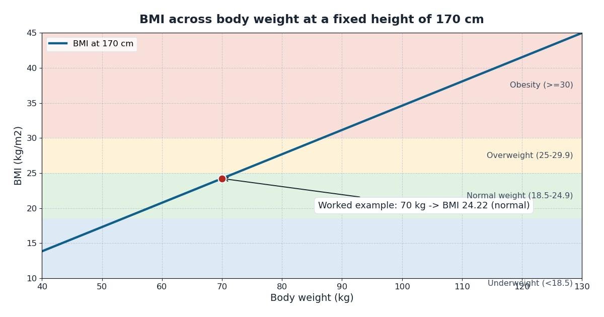 Line chart showing body mass index rising with body weight at a fixed height of 170 cm, with WHO category bands for underweight, normal weight, overweight and obesity, and the worked example of 70 kg marked at BMI 24.22