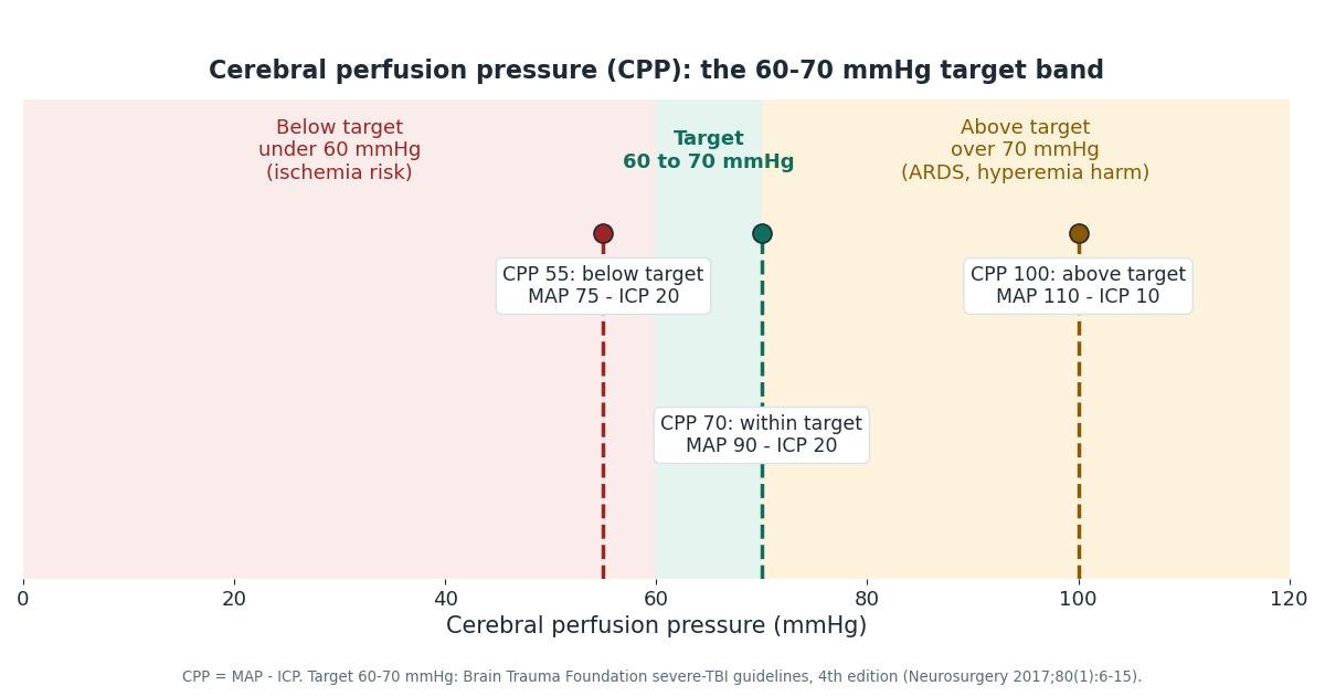 Chart of the cerebral perfusion pressure target band 60 to 70 mmHg, with three worked examples: CPP 55 below target (MAP 75 minus ICP 20), CPP 70 within target (MAP 90 minus ICP 20), and CPP 100 above target (MAP 110 minus ICP 10)